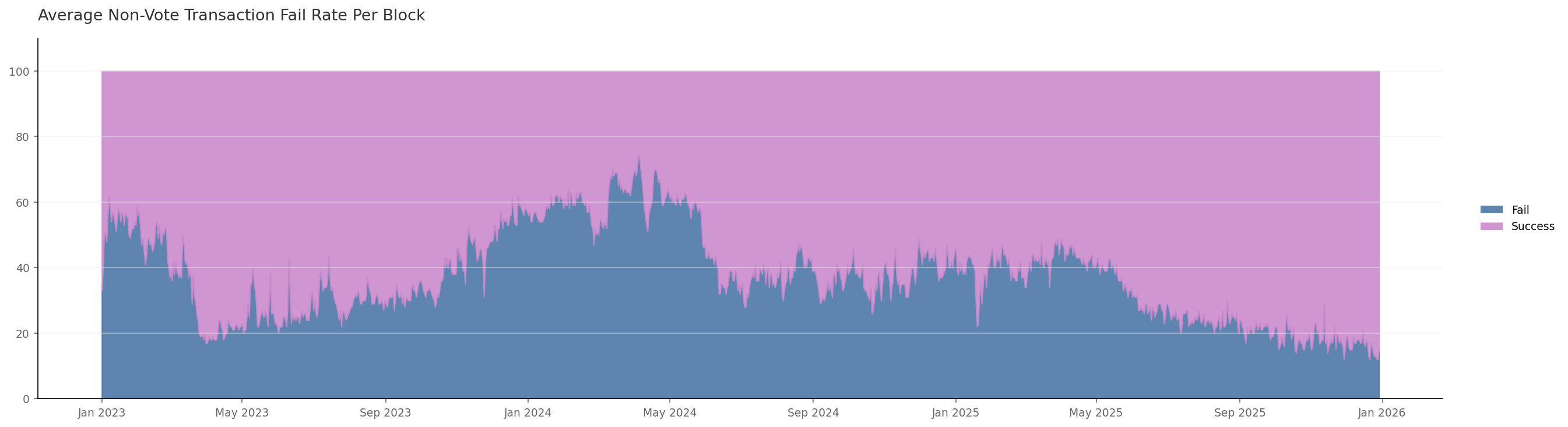 Transaction Fail Rate