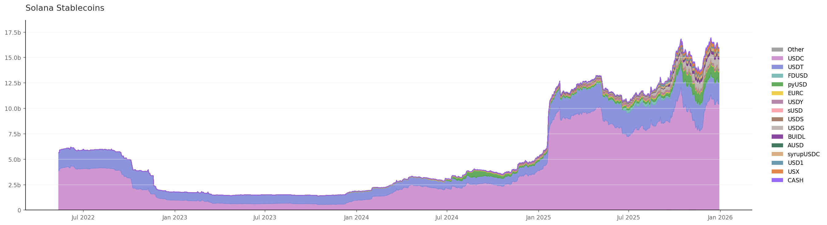 Solana Stablecoins