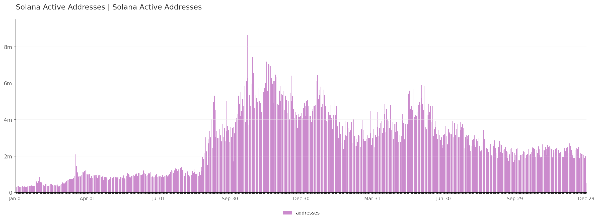 Solana Active Addresses