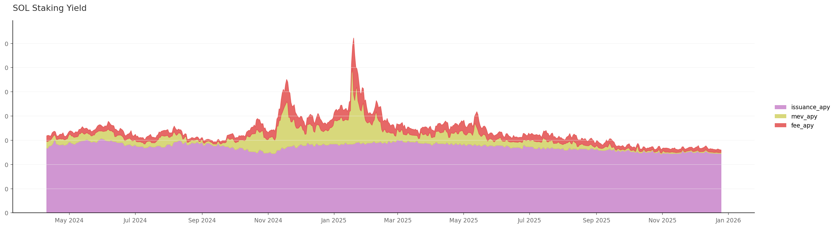 SOL Staking Yield