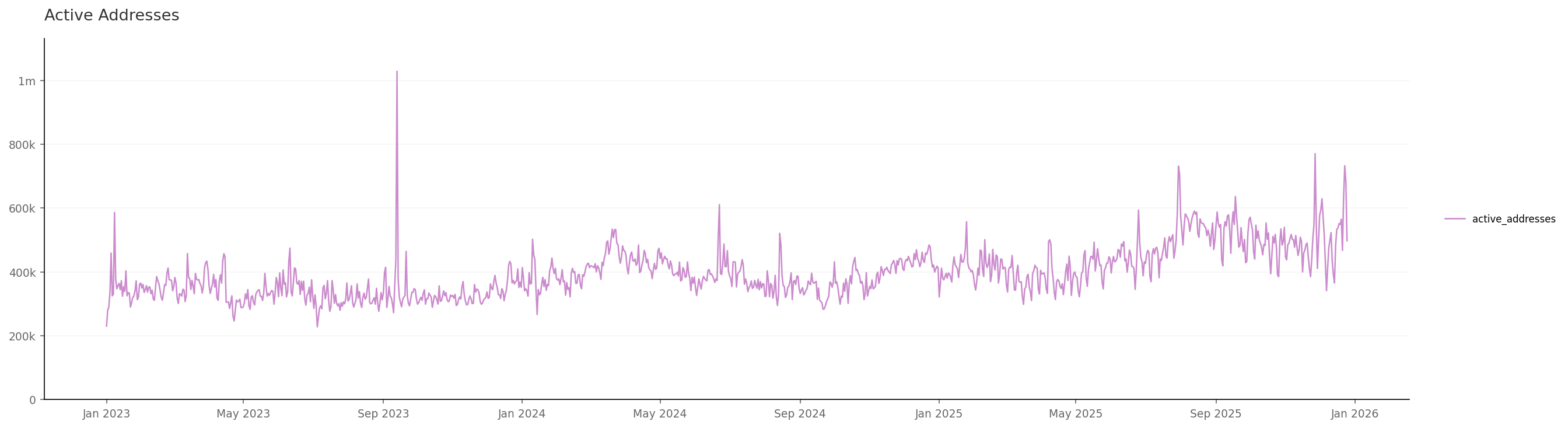 Ethereum Active Addresses